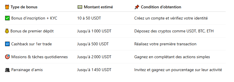 Détail des 5 000 USDT de bonus