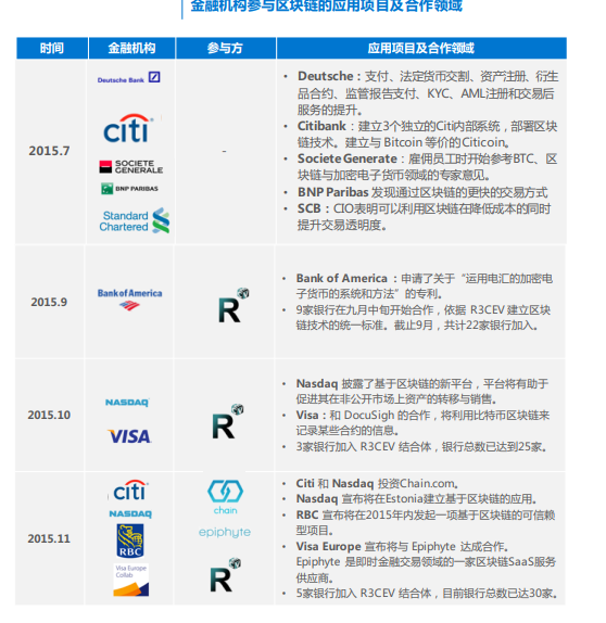 开发应用一样。而另一部分人意识到,只要比特币 / 以太币等数字货币存在一天,对其币价的市场操纵永远也不可能停歇,短时间内也看不到其与主权货币稳定汇率的可能性,国家政策也是呈现 对有币区块链打压的趋势。与其这样,还不如跳出这个圈子,专注于区块链技术在企业领域的研究,而这个圈子我们称之为联盟链圈,其侧重点是研究如何根据企业自身业务定制联盟区块链,就好比现在各 家手机厂商基于安卓开源系统做定制化的系统研发。
不同的圈层就这样建立了,区块链技术自此如同硬分叉一样,割裂成公链圈与联盟链圈,如同两条射线,驱动着区块链技术朝向不同的方向发展。
公链圈的创新
公链圈的发展离不开投资激励,一切的技术应用创新都围绕着如何繁荣交易市场。为什么这么说呢?通过总结归纳,我们可以将公链圈的创新大致可以分为两类,一类是应用层面的,主要包括去中心化金融和去中心化存储;另一类是技术创新层面的,最突出的就是跨链,我们分别来看看。
去中心化金融
去中心化金融,通常我们称之为 DeFi,是 Decentralised Finance 的缩写,这是公链圈最直接的发展驱动力。DeFi 就是运行在区块链网络上的金融服务
想要理解它,我们必须先搞明白什么是金融,以一个金融小白的视角来看,金融是通过重新分配资产来获得资产增值的一种渠道,它的本质在于信用、风险和杠杆。金融成立的前提就是控制不确定性风险,只是传统金融跟区块链控制风险的手段不同。
如果你有去银行办理抵押贷款的经历,肯定会觉得流程繁琐,叫人抓狂。那你有没有想过,为什么贷款要这么多证明,经过层层审核才能贷到款呢?这个问题,我们可以从风险控制的角度来理解,传统金融服务对风险的控制主要是考察借贷人的历史信用记录以及抵押物的市场价值,如果借贷人信用不佳或抵押物价值低,可能就无法贷款。像银行这样的传统金融机构,不光要在贷款前严格把关,而且还要承担坏账 的风险。
但是 DeFi 就不一样了,它可以通过智能合约来把控风险,其优势在于一切都是由程序代码自动控制。在不满足初始约定条件的情况下,合约会强制平仓,将抵押物没收。而且 DeFi 还有一个重要优势,那就是不存在坏账,几乎不需要风险控制,因此 DeFi 可实现超额抵押,也就是杠杆。
其实,现在数字货币交易所中的合约本质上就是 DeFi,以少量现货作为保证金用来博取数字货币价格上涨下跌带来的额外收益,但在市场价格上下急剧波动的行情中,几乎无人是 赢家,庄家除外。
虽然 DeFi 是一个非常新颖的金融创新,但其未来的发展还是不太明朗的,尤其是在国内。DeFi 的主战场在以太坊,而以太坊是匿名的公有区块链网络,匿名意味着无法被金融部门 监管 / 审查,传统金融行业在重重监管下都经常出现各种金融丑闻,更不用说不受监管的 DeFi。
对投资人来说,风险是巨大的,此处的风险不同于上面提到的坏账风险,而是要警惕人为造成的投机风口及暗箱交易。
IPFS(InterPlanetary File System)是一个基于内容寻址的分布式的新型超媒体传输协议。IPFS 支持创建完全分布式的应用。它旨在使网络更快,更安全,更开放。IPFS 是一个分布式文件系统,它的目标是将所有计算设备连接到同一个文件系统,从而成为一个全球统一的存储系统。某种意义上讲,这和 Web 最初的目标非常相似,但是它是利用 BitTorrent 协议进行 Git 数据对象的交换来达到这一个目标的。IPFS 正在成为现在互联网的一个子系统。IPFS 有一个更加宏伟而疯狂的目标:补充和完善现有的互联网,甚至最终取代它,成为新一代的互联网。这听起来不可思议甚至是一个疯狂的目标,但是的确是 IPFS 正在做的事情。
IPFS 项目通过整合已有的技术(BitTorrent、DHT、Git 和 SFS),创建一种点对点超媒体协议,试图打造一个更加快速、更加安全、更加开放的下一代互联网。实现互联网中永久可用,数据可以永久保存的全球文件存储系统,同时该协议拥有内容寻址、版本化特性,尝试补充甚至最终取代伴随我们了 20 多年的超文本传输协议(即:HTTP 协议)。IPFS 是一个协议,也是一个 P2P 网络,它类似于现在的 BT 网络,只是拥有更强大的功能,使得 IPFS 拥有了可以取代 HTTP 的能力,为我们打造更好的 Web。Filecoin 是运行在 IPFS 上的一个激励层,是一个基于区块链的分布式存储网络,它把云存储变为一个算法市场,代币(FIL)在这里起到了很重要的作用。代币是沟通资源(存储和检索)使用者(IPFS 用户)和资源的提供者(Filecoin 矿工)的中介桥梁,Filecoin 协议拥有两个交易市场,数据检索和数据存储,双方在市场里面提交自己的需求,达成交易,IPFS 和 Filecoin 相互促进,共同成长。解决了互联网的数据存储和数据分发,特别是对于无数的区块链项目,IPFS/Filecoin 将作为一个基础设施存在。这就是为什么我们看到越来越多的区块链项目采取了 IPFS 作为存储解决方案,因为它提供了更加便宜、安全、稳定的存储解决方案。
1980 年,Martin Hell 的学生,Merkle Ralf 提出了 Merkle-Trees 数据结构和生成算法。Merkle-Tree 最早是要建立数字签名证书的公共目录,能够能够确保,在点对点网络中传输的数据块是完整的,并且没有被篡改的。我们前面提到在比特币网络中,每一个区块都包含了交易信息的哈希值。这一哈希值并不是直接将交易顺序连接,然后计算它们的哈希,而是通过默克尔树生成的。默克尔树生成算法,会将每笔交易做一次哈希,然后两两将计算后的哈希值再做哈希,直到计算到默克尔根。而这个默克尔根,就包含了全部的交易信息。这样,能大大节省钱包的空间占用。例如在轻钱包中,我们只需下载与自己钱包对应的交易信息,需要验证的时候,只需找到一条从交易信息的叶节点到根结点的哈希路径即可,而不需要下载区块链的全部数据
