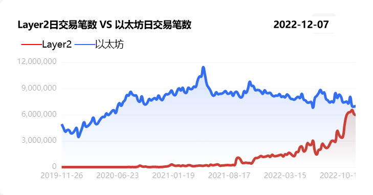 Layer2 vs 以太坊