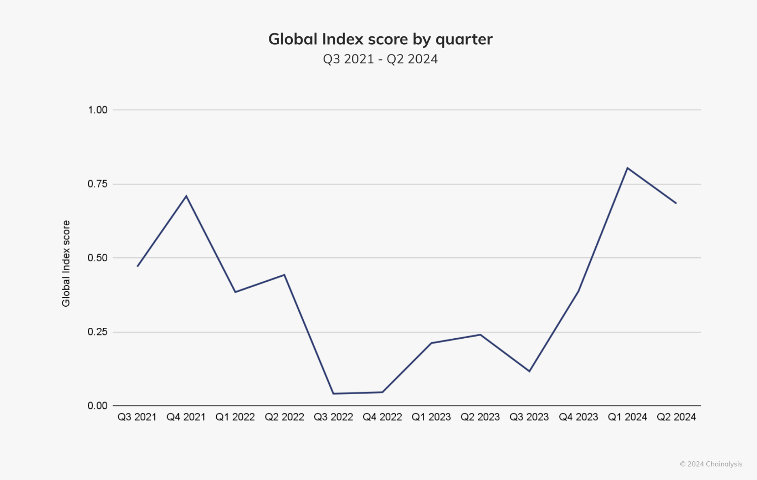 Global Index score by quarter. Source: Chainalysis Report.