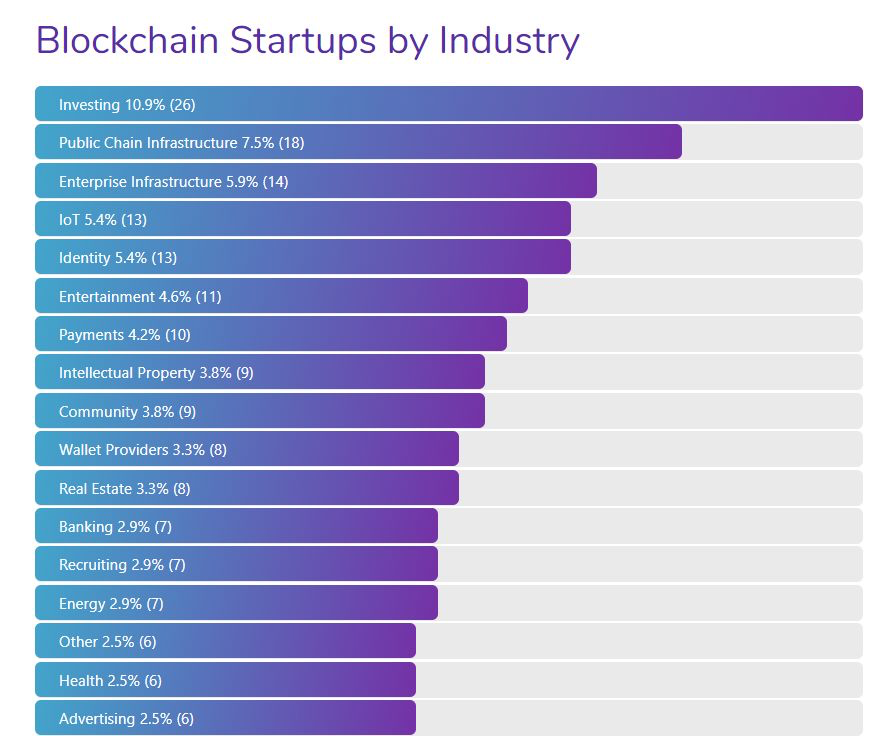 （德国，奥地利，瑞士区块链公司具体行业分布。Source: Chain.de）