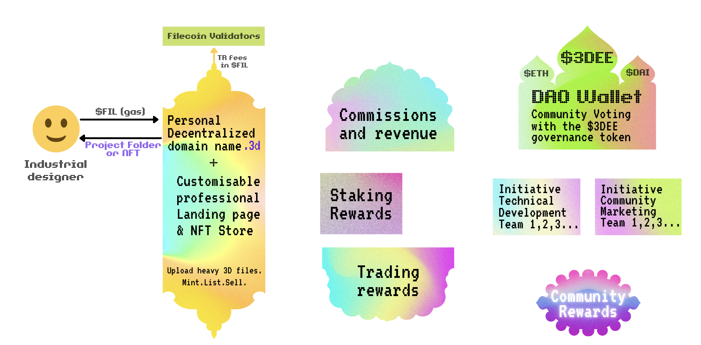 Community member mints a Project Folder or an NFT