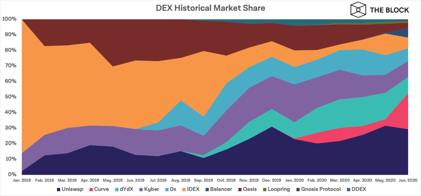 Source: Dune Analytics, The Block Research