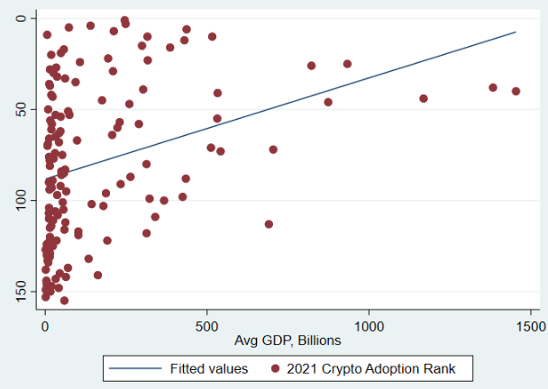 Overall Crypto Adoption Rank  / Average GDP 2009-2021