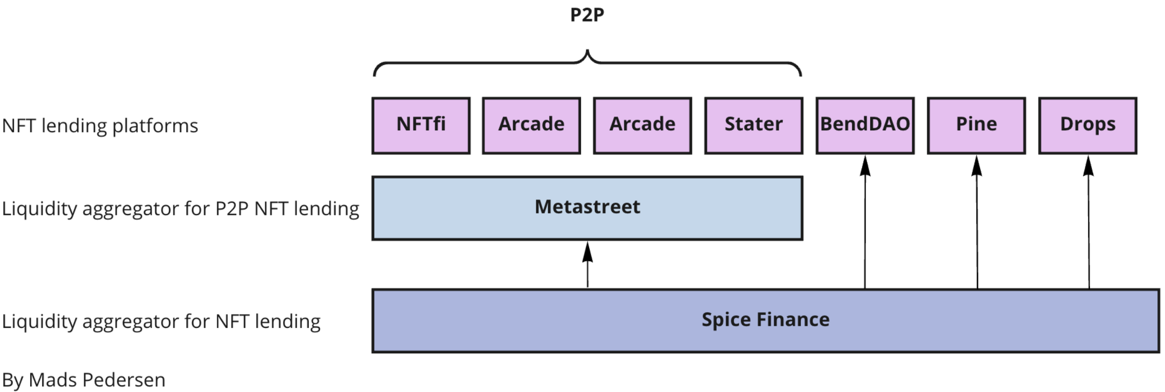 NFT yield farming stack