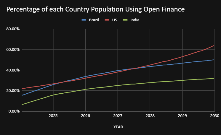 Source: Source: Open Finance Brasil Dashboard, UK Open Banking API Performance Stats Dashboard and Global Open Finance Adoption Report da Sahamati.