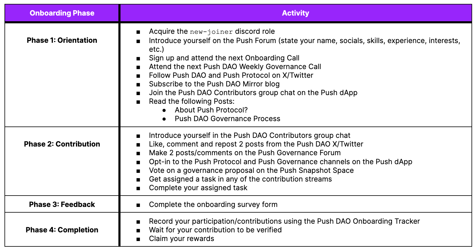Push DAO onboarding process and activities