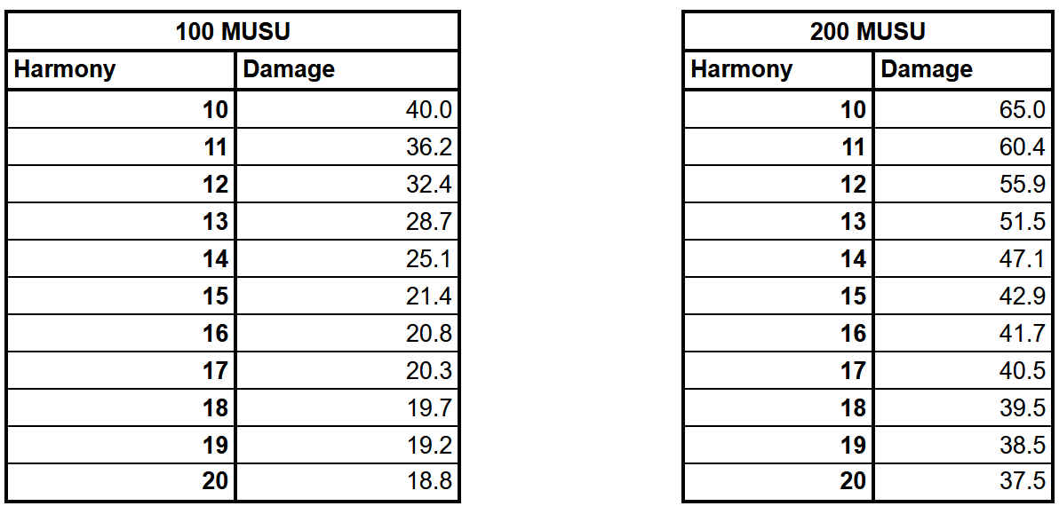 100 vs 200 MUSU Looted Damage Comparison