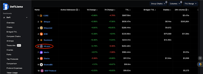 Image: AILayer's TVL Ranks 6th Among Bitcoin Layer 2 Networks