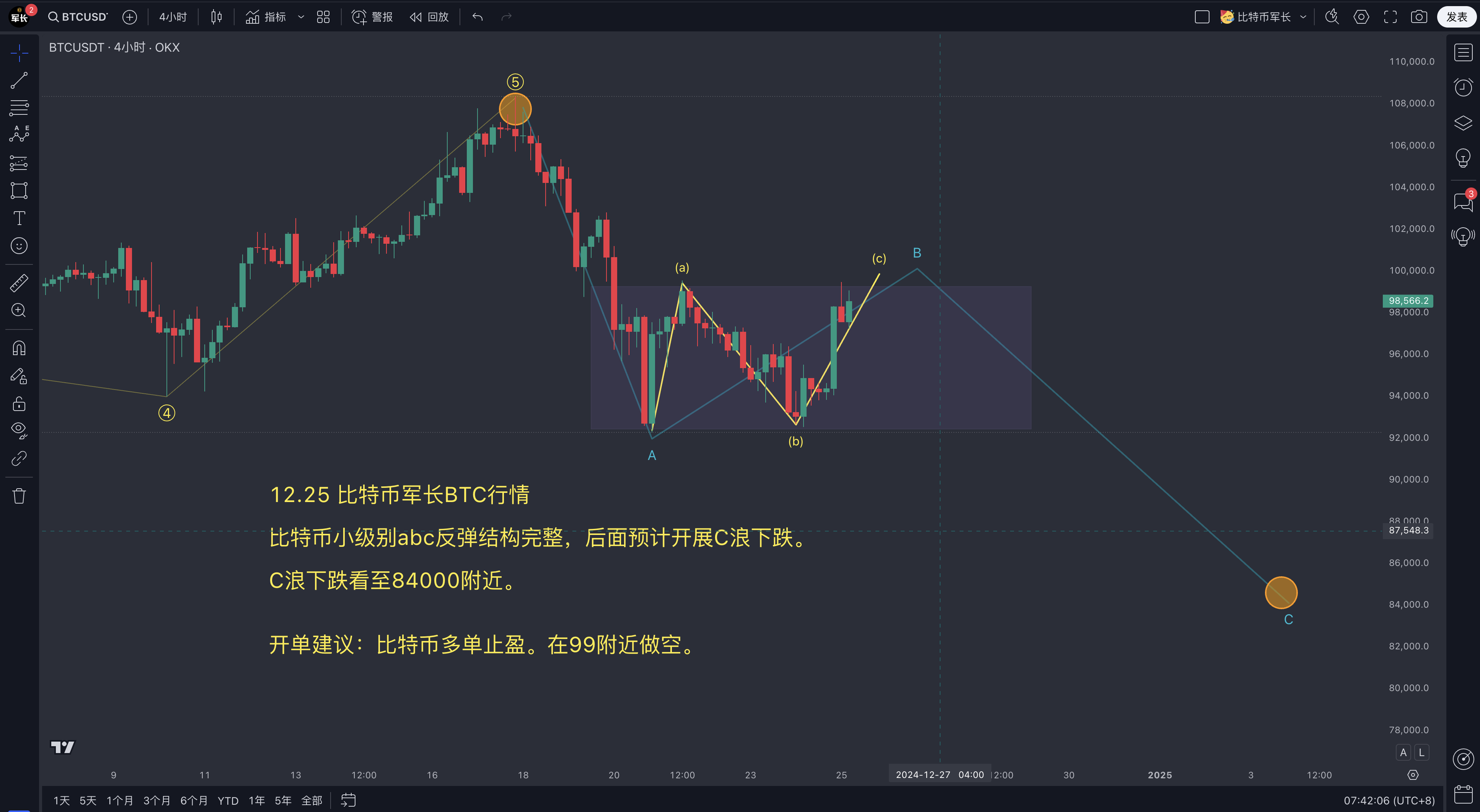 BTC价格走势分析