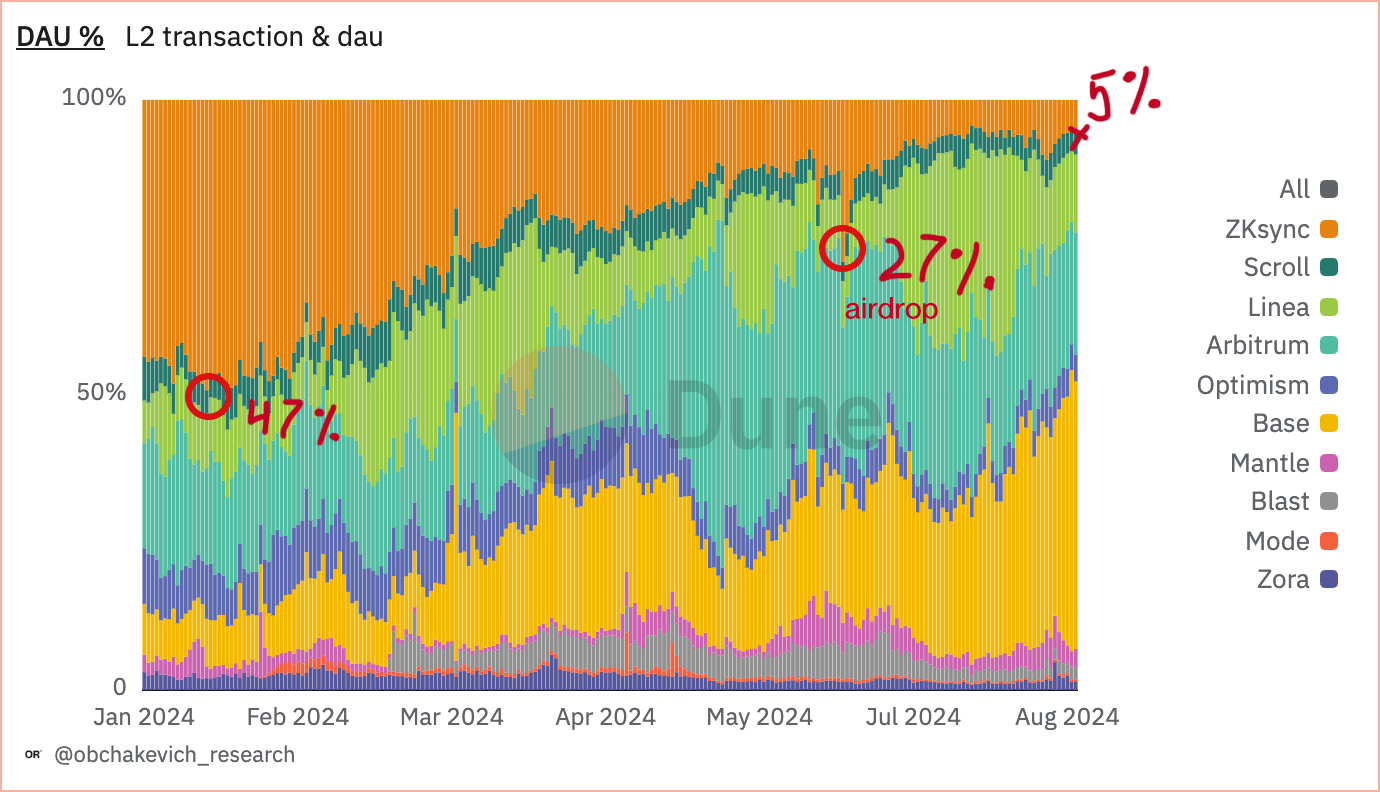 Source: @obchakevich_research by Dune Analytics