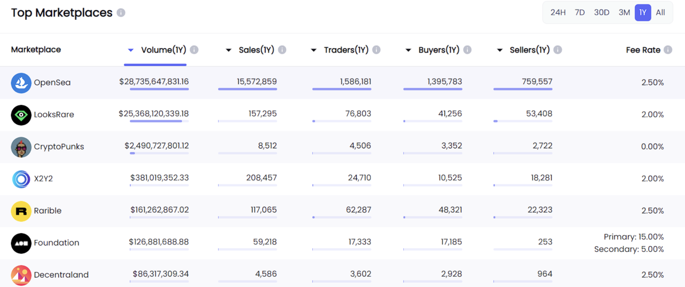 Top Marketplaces. (Source: NFTGo.io)