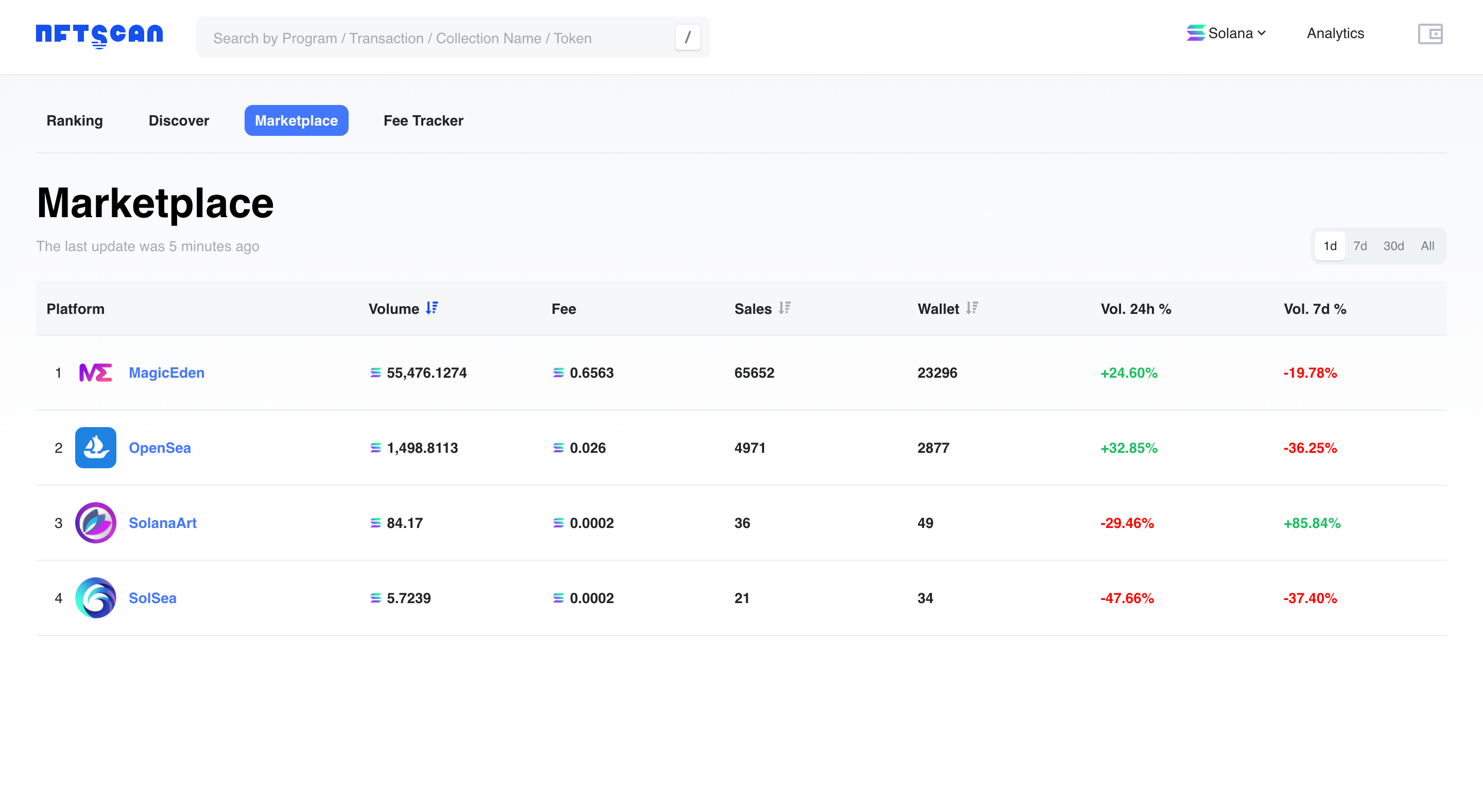 NFT Marketplace 成交额榜单