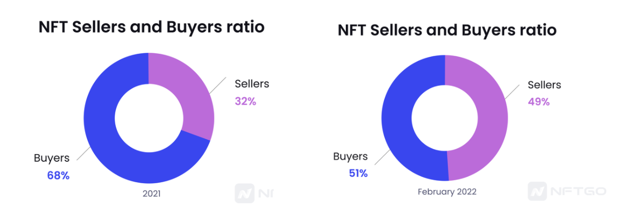 데이터 출처: NFTGo.io