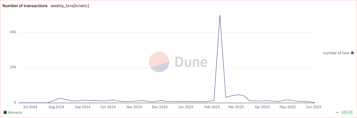 Source: https://dune.com/ismarty/kinetic#transaction-metric