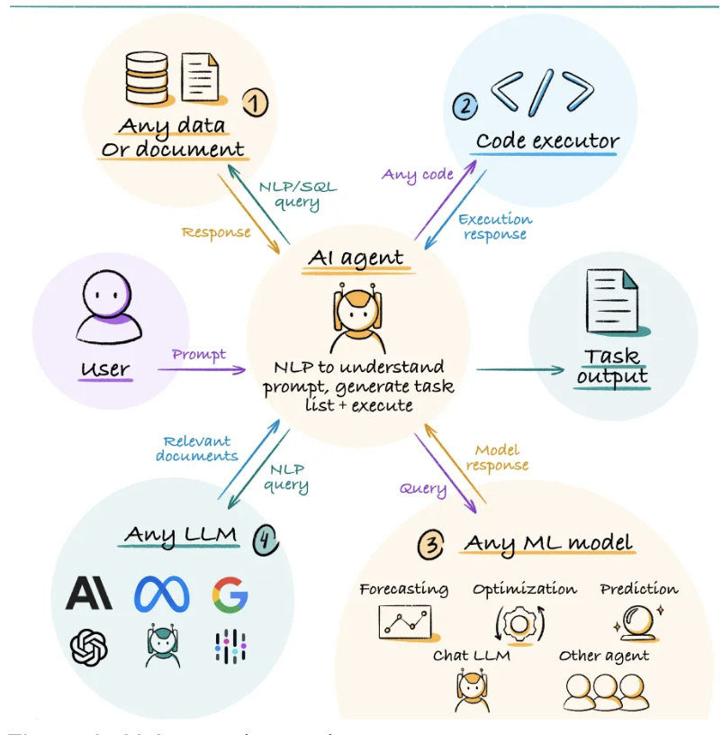 Figure 1. AI Agents (source)