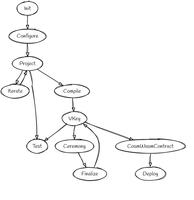Niftyzk development pipeline