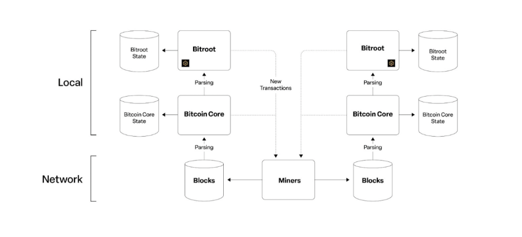 Bitroot state synchronization logic