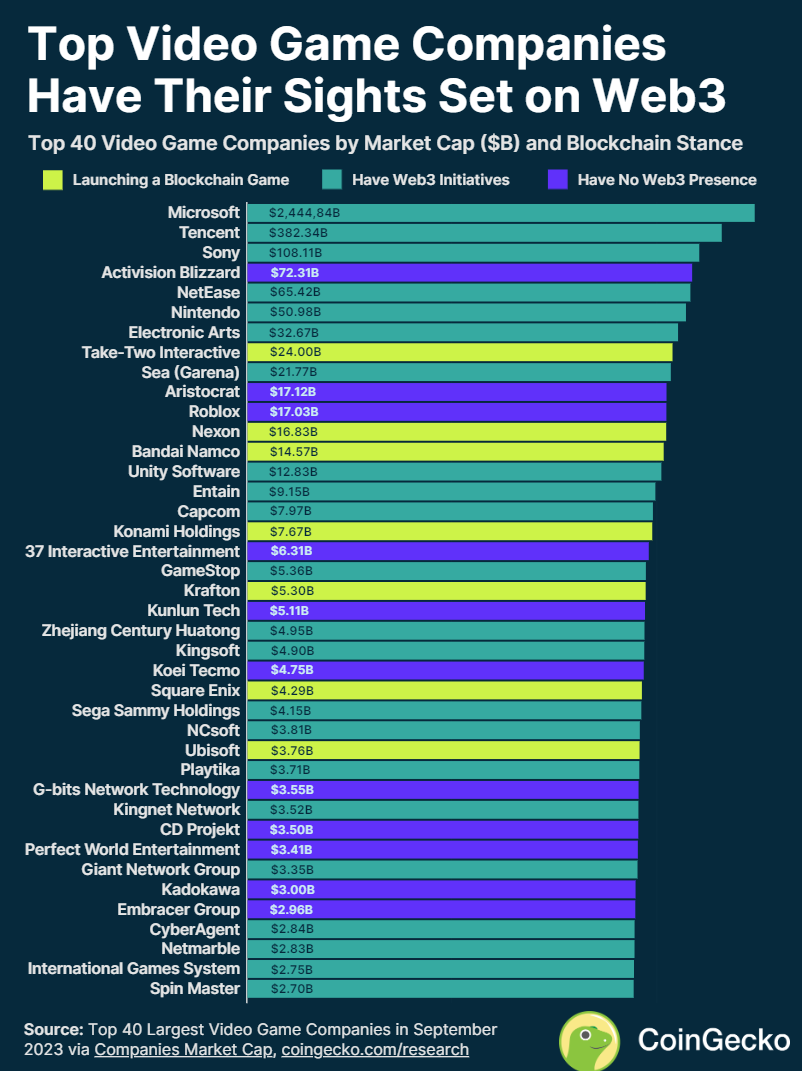 CoinGecko's data on video game companies on web3