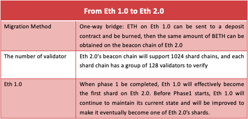 Source：IOSG VC