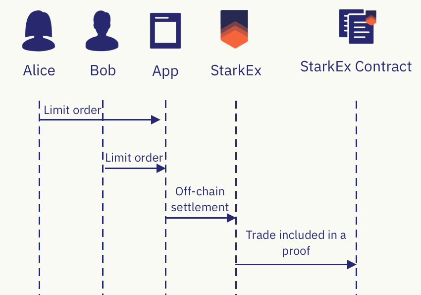 Perpetual Trading Flow of Off-Chain Accounts