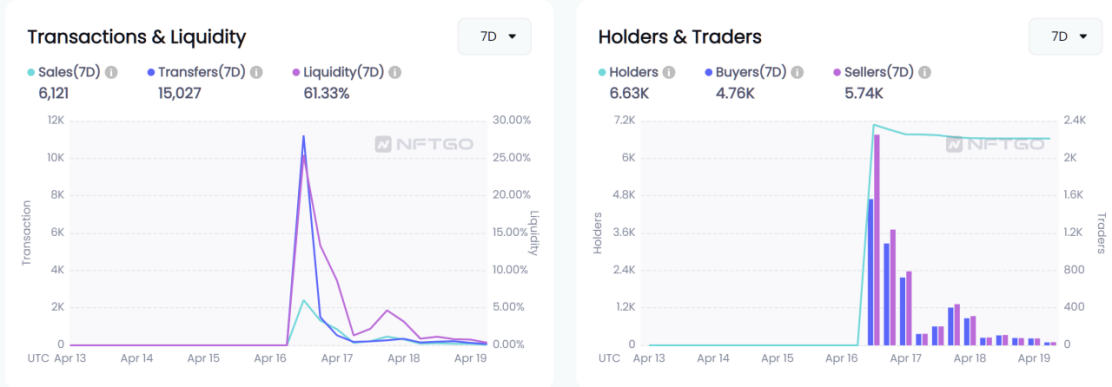 On-chain data. (Source: NFTGo.io)