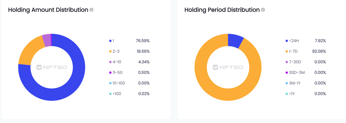 On-chain data. (Source: NFTGo.io)