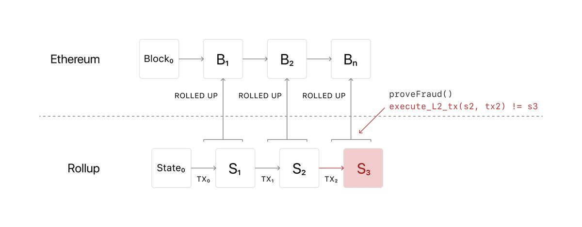 Optimistic Rollup Process — Source: Phemex