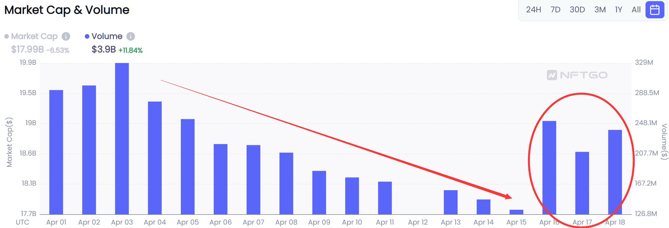 Trading volumes of the past 2 weeks. (Source: NFTGo.io)
