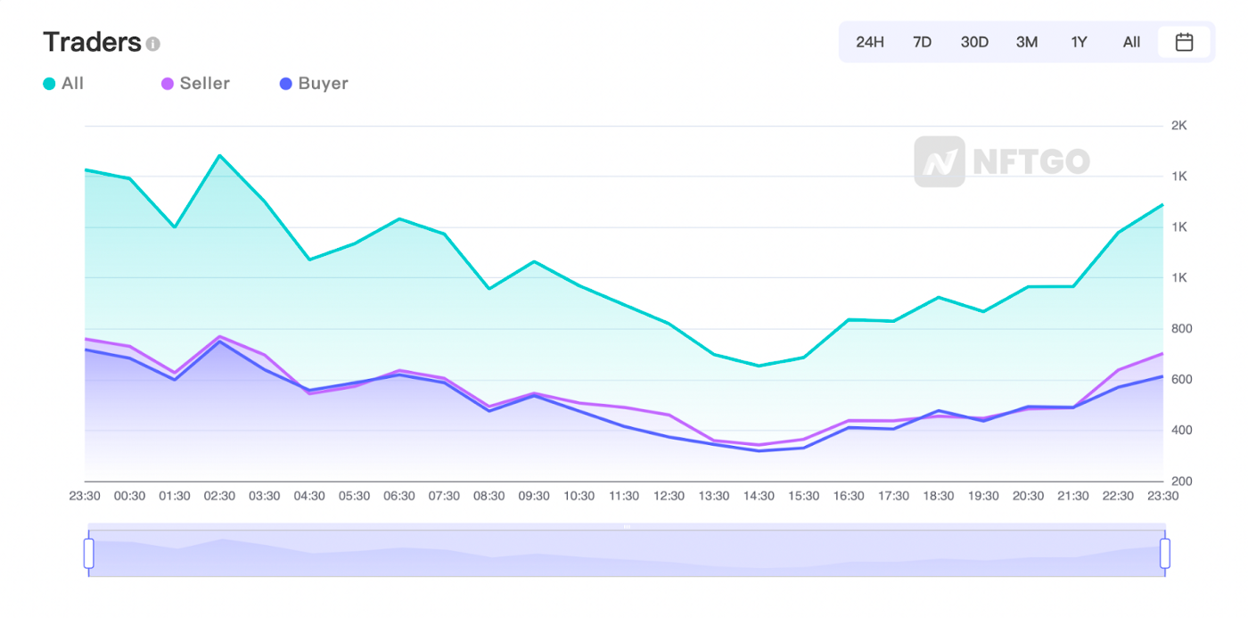 데이터 출처: NFTGo.io