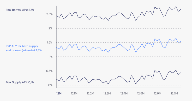 Morpho P2P APY vs Compound APY sur 500k blocks (Ethereum)