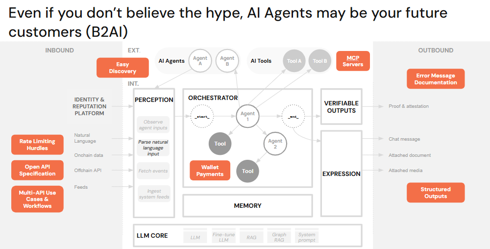 AI Agent Orchestration within inbound and outbound connections