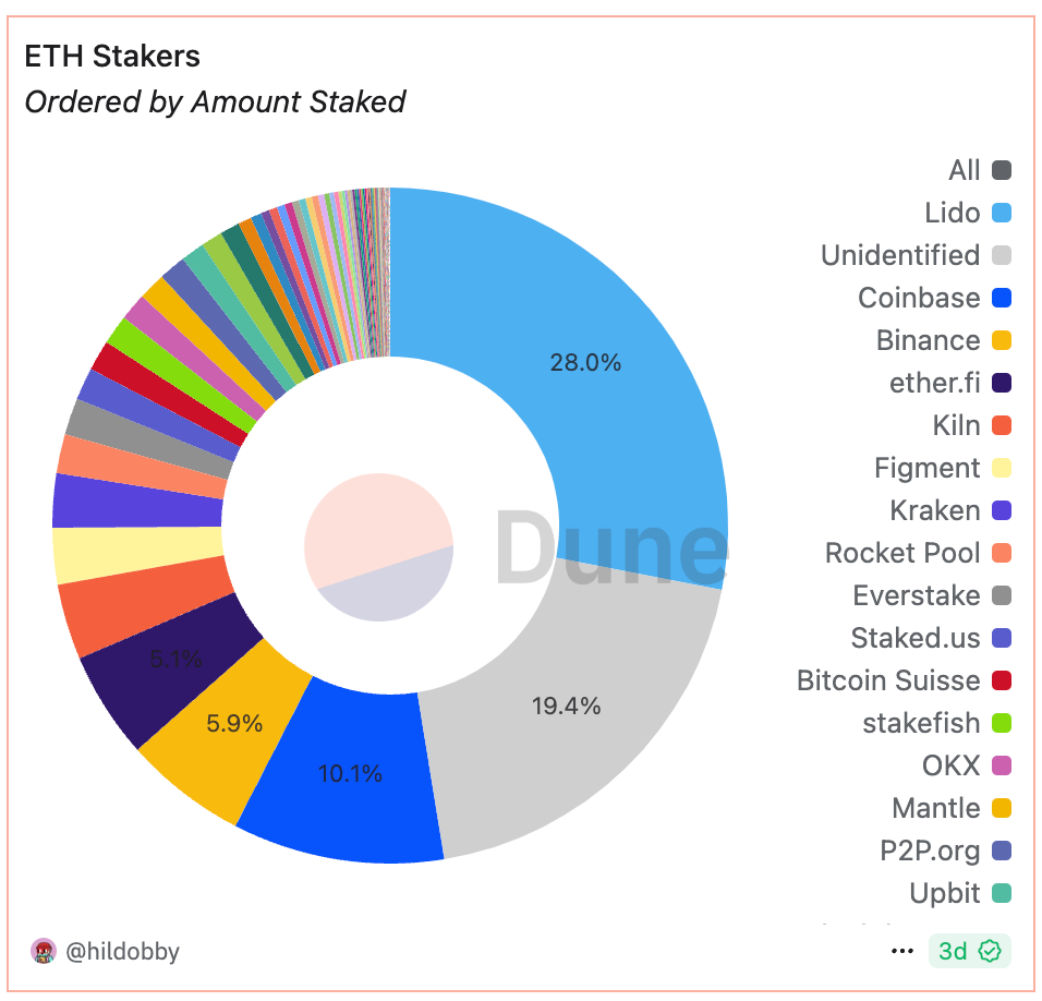 https://dune.com/hildobby/eth2-staking