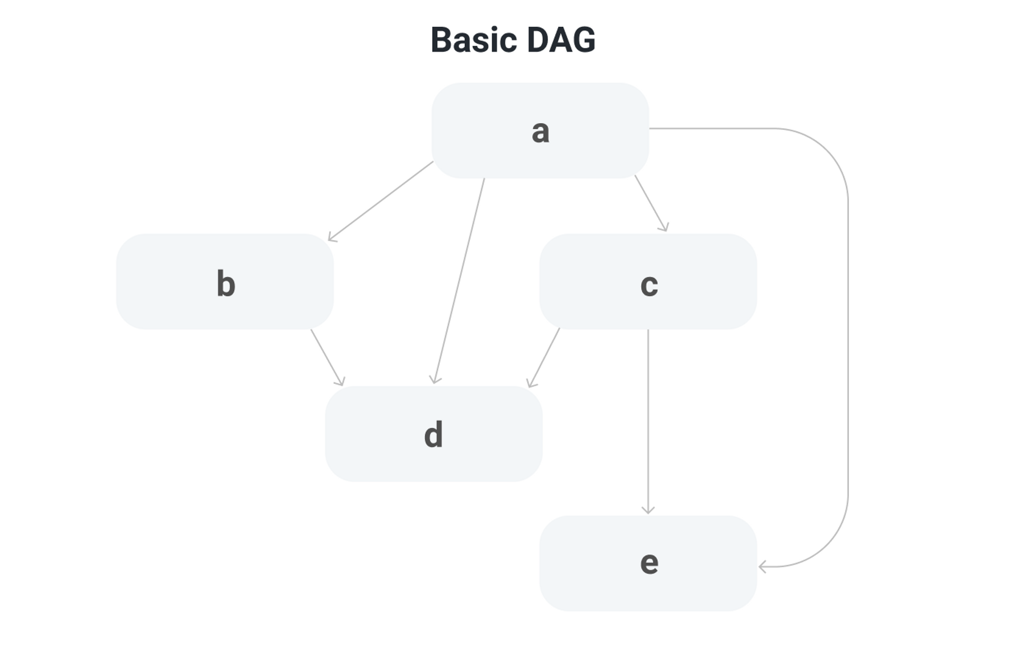 https://docs.avax.network/overview/getting-started/avalanche-consensus#dags-directed-acyclic-graphs より引用