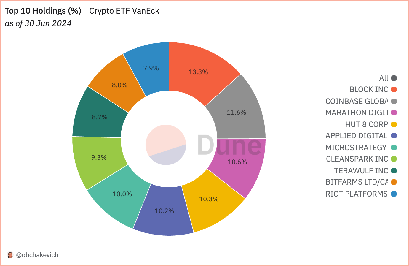 Top10 holding % VanEck ( source: @obchakevich on Dune Analytics ) 