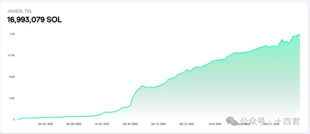 【The photo source: https://www.jito.network/zh/stats/】