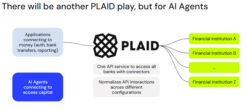 Plaid-like opportunity connecting AI Agents to capital