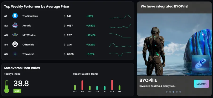 Top Weekly Performer by Average Price / Metaverse Heat Index (7D)