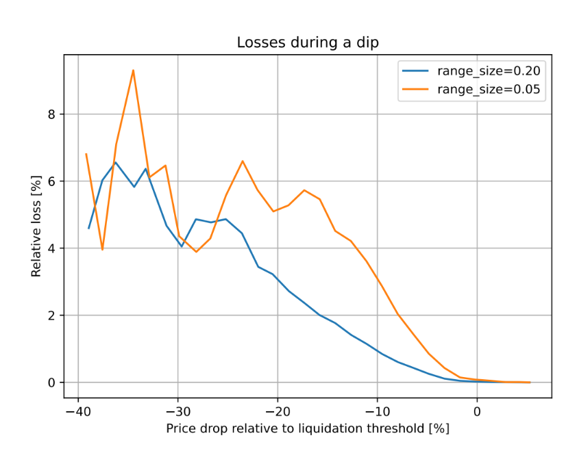 Figure2:Dependenceofthelossonthepriceshiftrelativetotheliquidationthreshold.Timewindowfortheobservationis3days
圖2:損失對相對于清算閾值的價格變動的依賴性。觀察的時間窗口為3天
