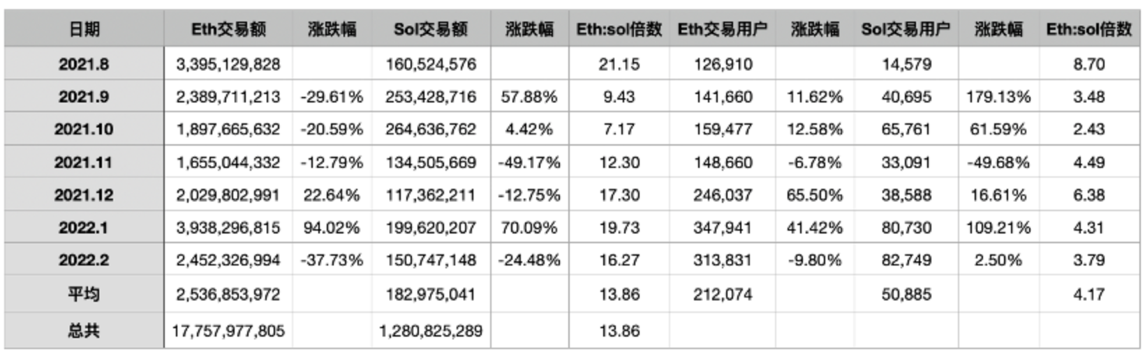 ETH 和 Solana 交易量和用户量对比