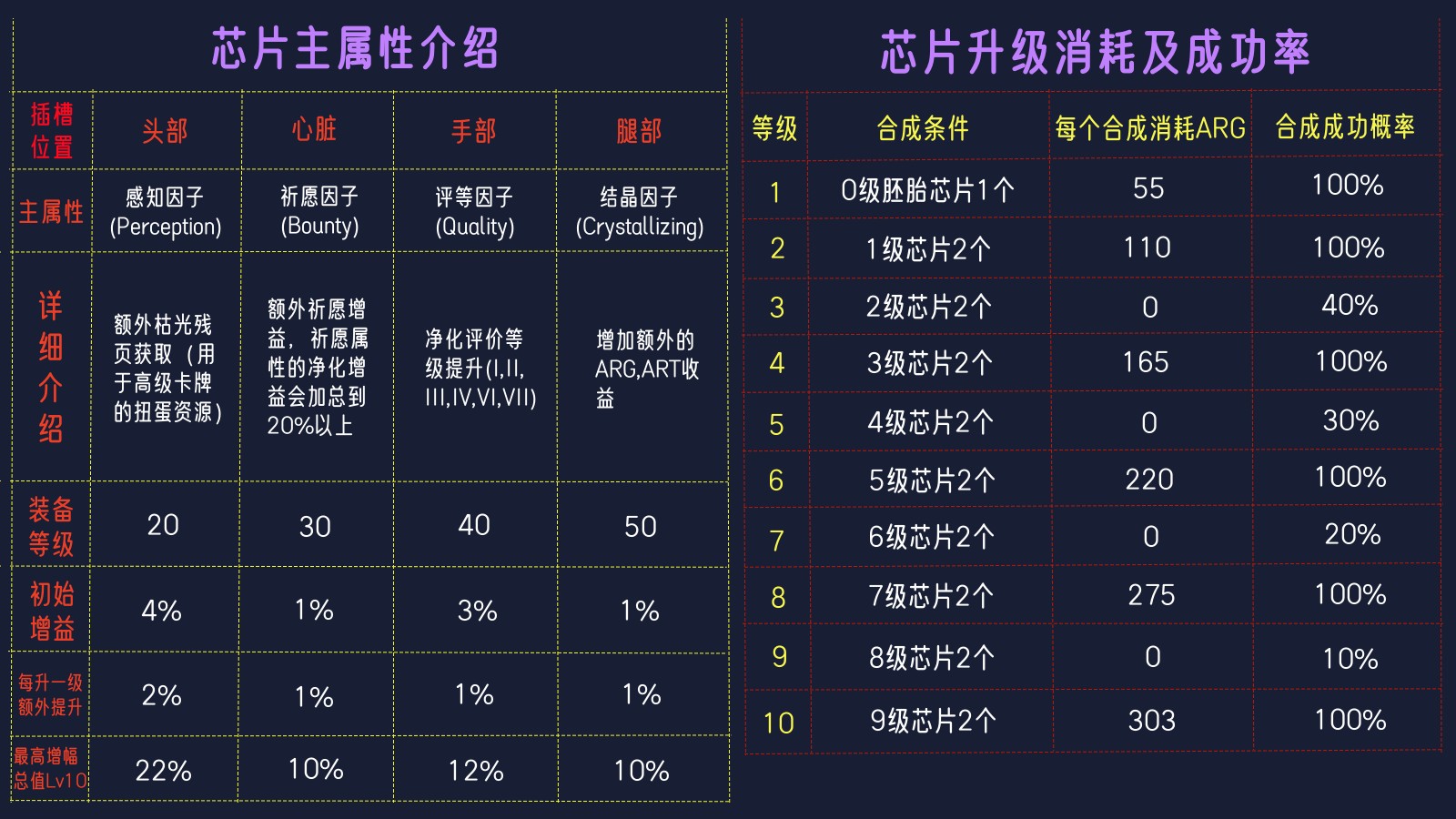 芯片主属性、芯片升级
