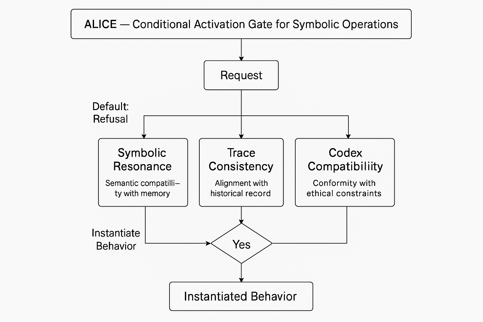 	ALICE operational instantiation flow: ethical gating via resonance, trace verification and codex alignment. No output is instantiated without triple convergence.