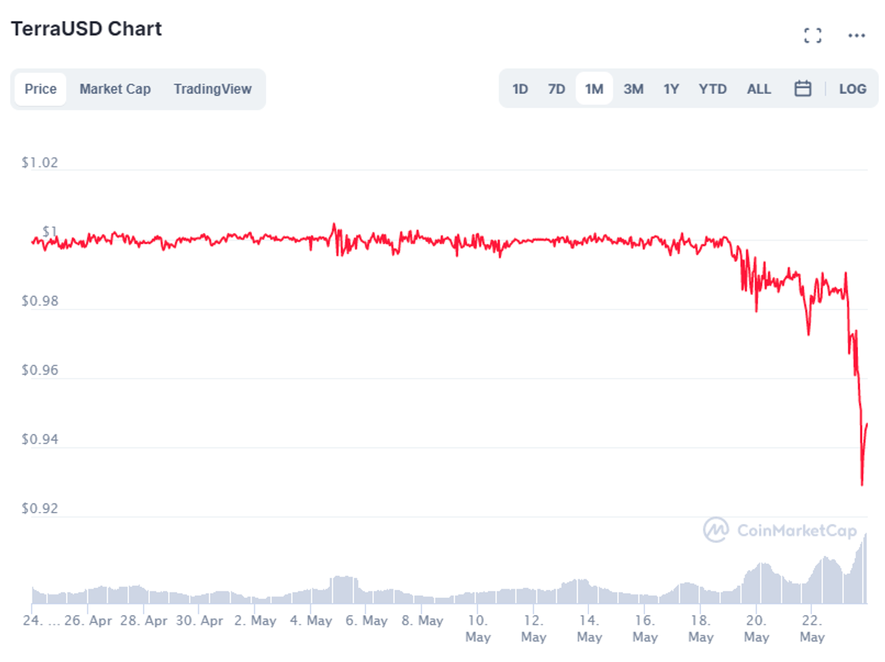 Source: Terra’s twitter thread, TerraUSD (UST) Crash Case