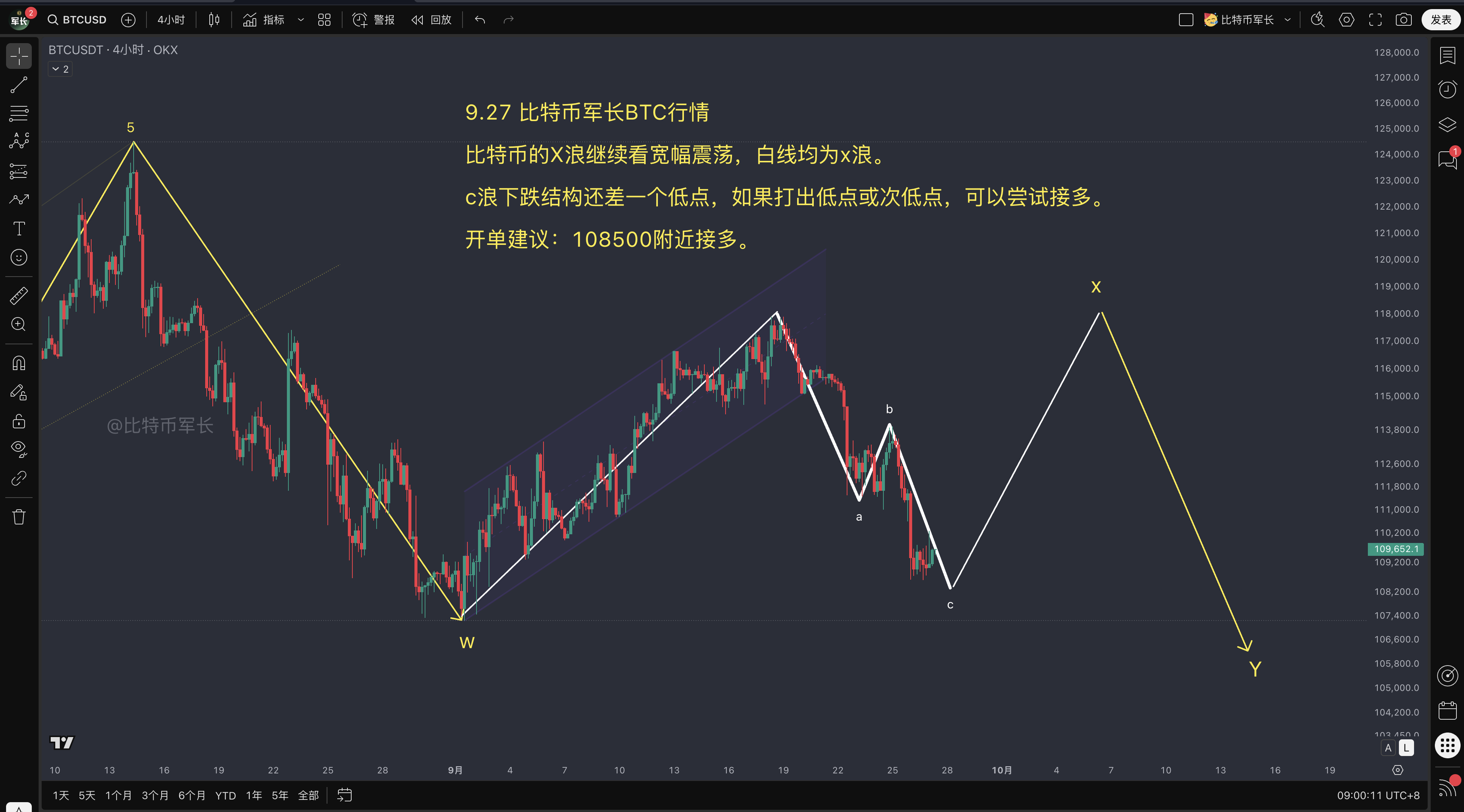 BTC价格走势分析
