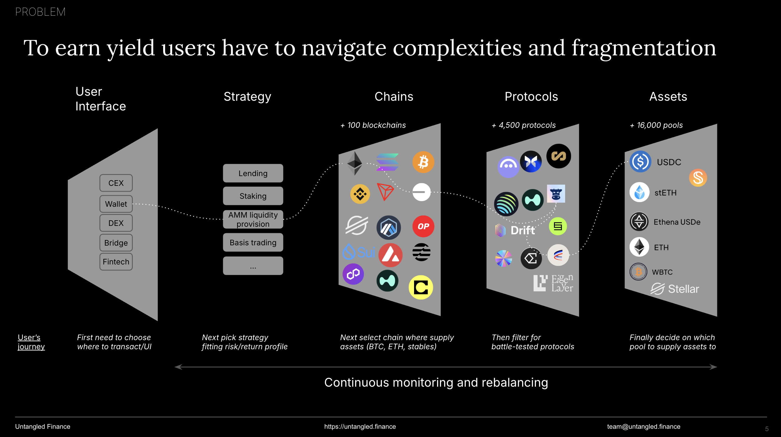 Fragmented DeFi Yield Landscape