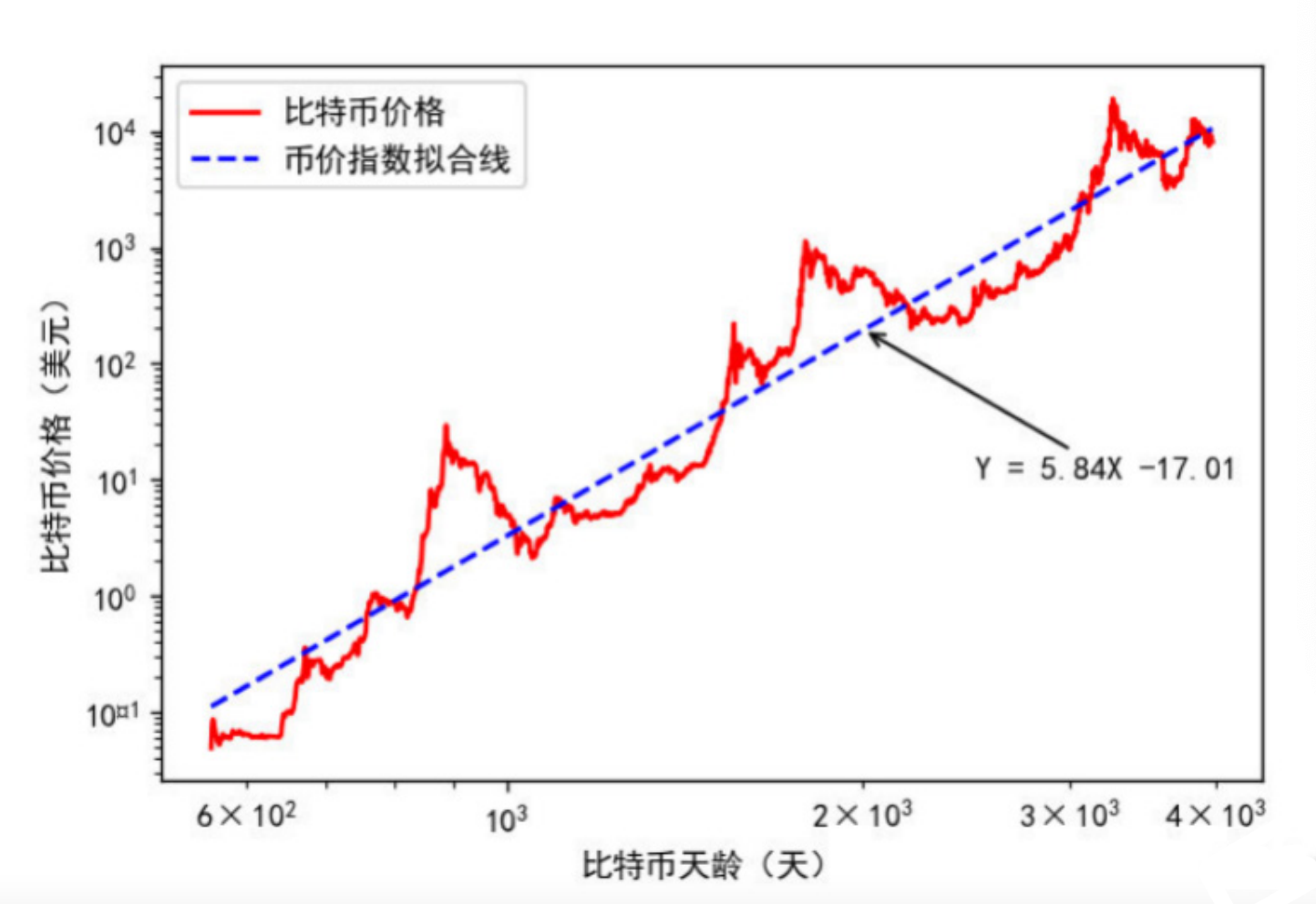 币价拟合曲线