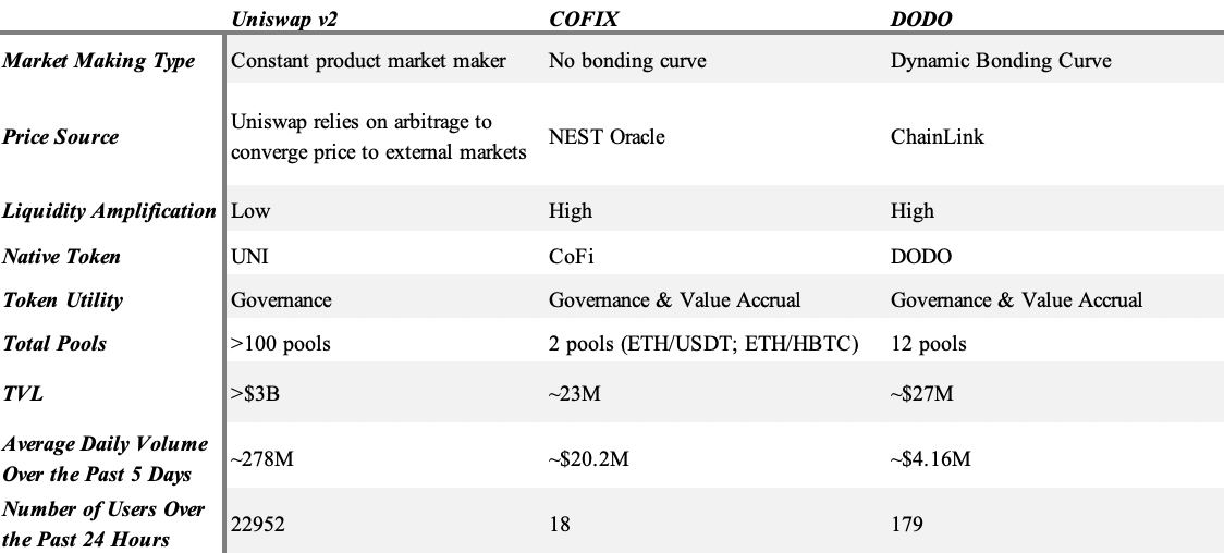 IOSG Ventures: Overview — Uniswap v2, COFIX, DODO
