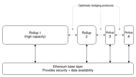 Source: Trustless Labs 