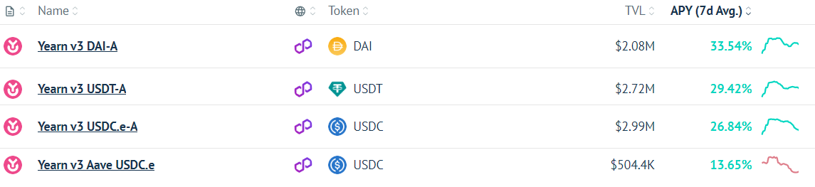 Source: Vaults FYI