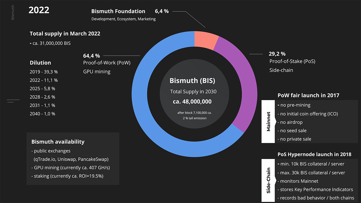 Bismuth Tokenomics